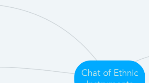 Mind Map: Chat of Ethnic Instruments