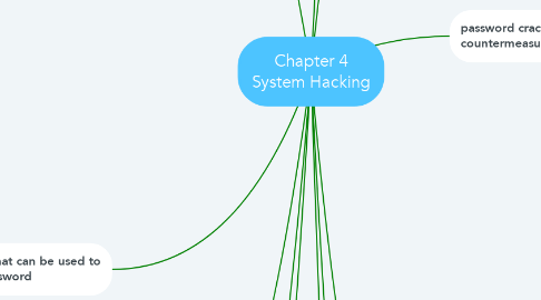 Mind Map: Chapter 4 System Hacking