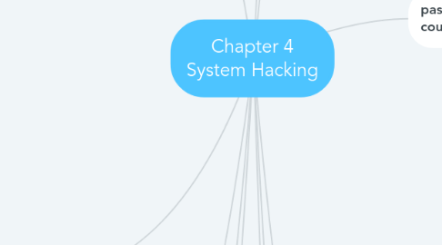 Mind Map: Chapter 4 System Hacking