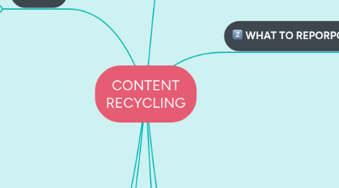 Mind Map: CONTENT RECYCLING