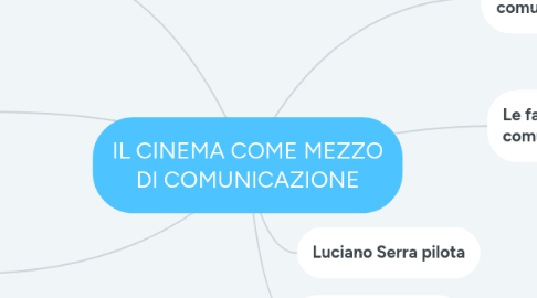 Mind Map: IL CINEMA COME MEZZO DI COMUNICAZIONE