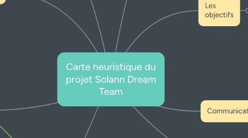 Mind Map: Carte heuristique du projet Solann Dream Team