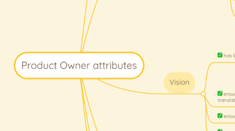 Mind Map: Product Owner attributes