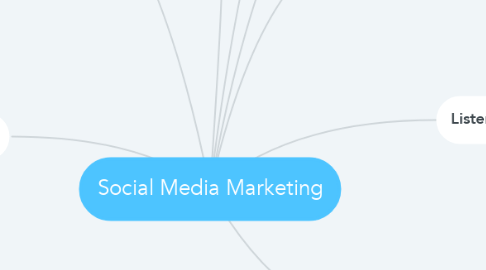 Mind Map: Social Media Marketing