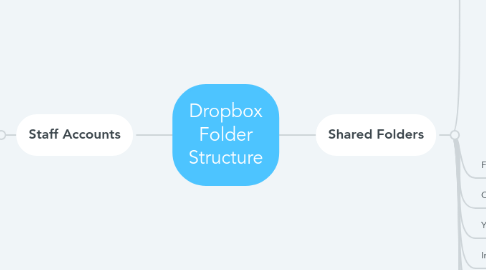 Mind Map: Dropbox Folder Structure