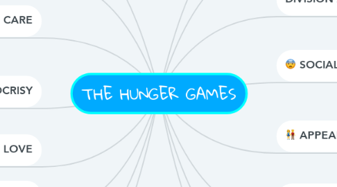 Mind Map: THE HUNGER GAMES