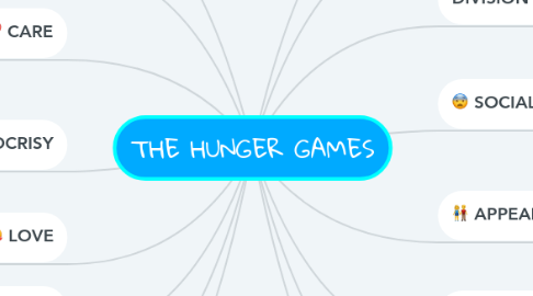 Mind Map: THE HUNGER GAMES