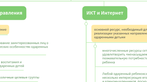 Mind Map: ИКТ В РАБОТЕ С ОДАРЕННЫМИ ДЕТЬМИ