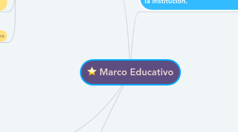 Mind Map: Marco Educativo