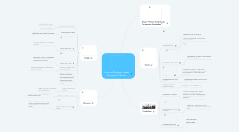 Mind Map: Peranan Kerajaan dalam Penyatuan Negara