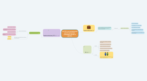 Mind Map: Las TIC y su incorporación para la innovación pedagógica desde la gestión