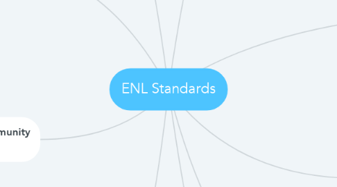 Mind Map: ENL Standards