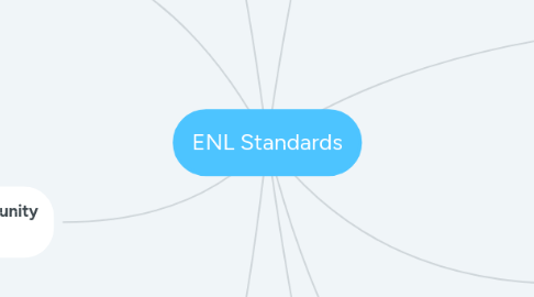 Mind Map: ENL Standards