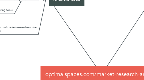 Mind Map: optimalspaces.com/market-research-archive