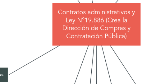 Mind Map: Contratos administrativos y Ley N°19.886 (Crea la Dirección de Compras y Contratación Pública)