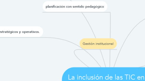 Mind Map: La inclusión de las TIC en la Gestión Institucional