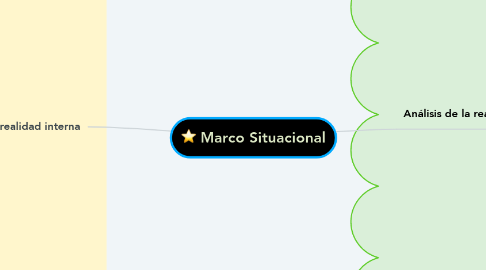 Mind Map: Marco Situacional