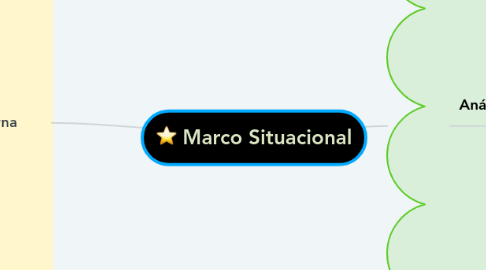 Mind Map: Marco Situacional