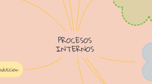 Mind Map: PROCESOS INTERNOS