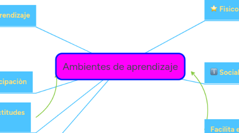 Mind Map: Ambientes de aprendizaje