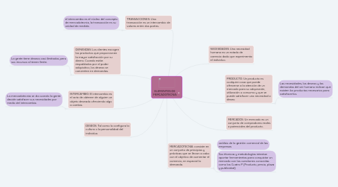 Mind Map: ELEMENTOS DE MERCADOTECNIA