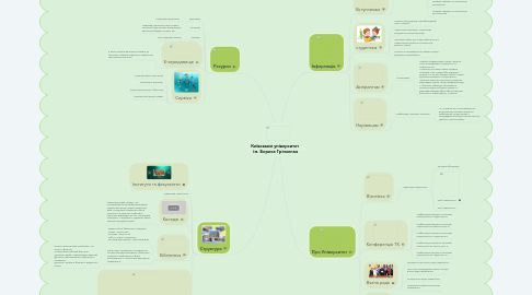 Mind Map: Київський університет ім. Бориса Грінченка