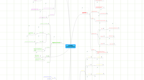 Mind Map: actividades economicas primarias