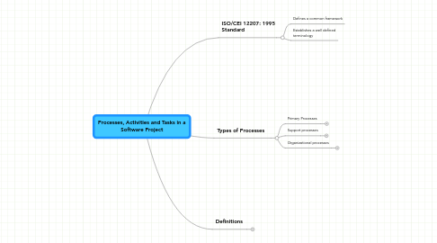 Mind Map: Processes, Activities and Tasks in a Software Project