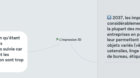 Mind Map: L'impression 3D