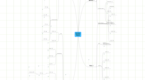 Mind Map: Actividades Economica Primarias