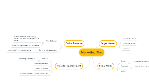 Mind Map: Marketing Plan