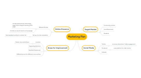 Mind Map: Marketing Plan