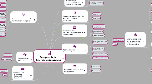 Mind Map: Cartographie de l'Innovation pédagogique