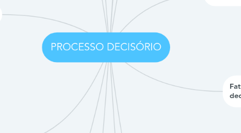 Mind Map: PROCESSO DECISÓRIO