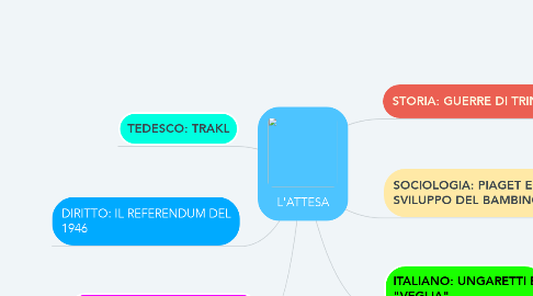 Mind Map: L'ATTESA