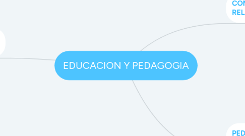 Mind Map: EDUCACION Y PEDAGOGIA