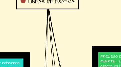 Mind Map: LINEAS DE ESPERA