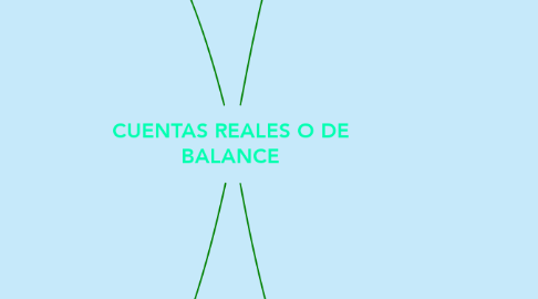 Mind Map: CUENTAS REALES O DE BALANCE