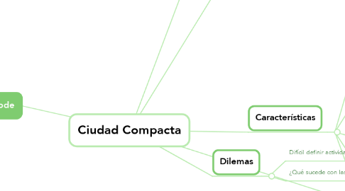 Mind Map: Ciudad Compacta