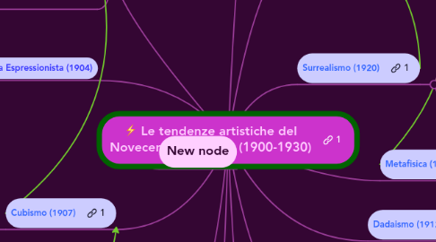 Mind Map: Le tendenze artistiche del Novecento in pittura (1900-1930)