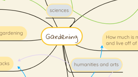 Mind Map: Gardening