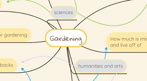 Mind Map: Gardening