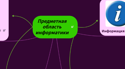 Mind Map: Предметная область информатики