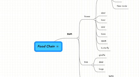 Mind Map: Food Chain