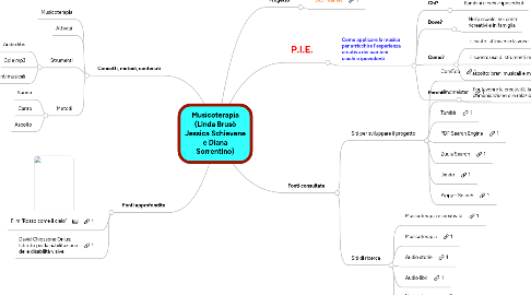 Mind Map: Musicoterapia (Linda Brusò Jessica Schievene e Diana Sorrentino)