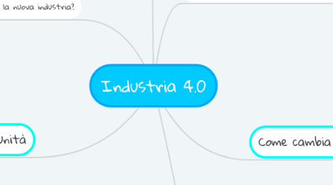 Mind Map: Industria 4.0