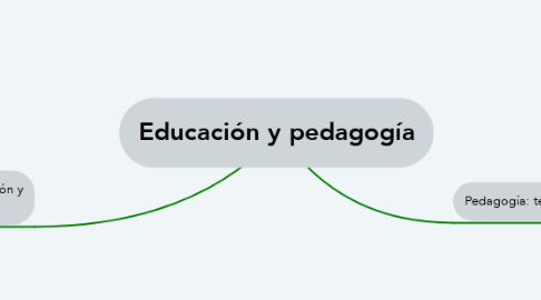 Mind Map: Educación y pedagogía