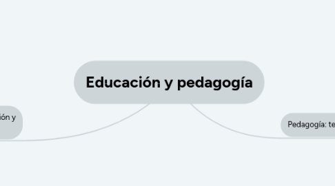 Mind Map: Educación y pedagogía