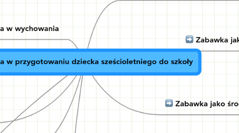 Mind Map: Zabawka w przygotowaniu dziecka sześcioletniego do szkoły