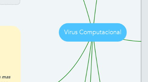 Mind Map: Virus Computacional